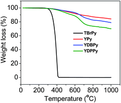 
          Thermogravimetric analysis (TGA) curves for three polymer networks and the pyrene monomer, TBrPy, recorded under a nitrogen atmosphere with a heating rate of 10 °C min−1.