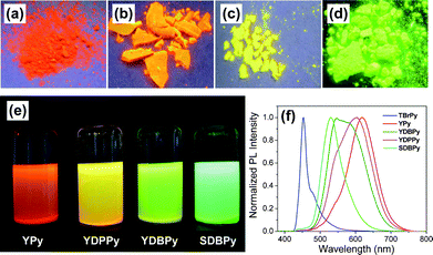 Photographs of the polymers under irradiation with UV light (λexcit = 365 nm) in the solid state, (a) YPy, (b) YDPPy, (c) YDBPy, and (d) SDBPy; (e) Photographs of suspensions of the polymers in THF (10 mg/10 mL); (f) Photoluminescent spectra of the monomer TBrPy and the resulting polymers measured in solid state powder (λexcit = 360 nm).