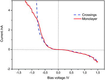 
            I–V curves obtained on the monolayer strips and crossings, setpoint: Iset = −0.50 nA, Vbias = 1.03 V. Each curve is the average of more than 100 curves obtained from different sites.
