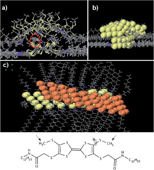 (a) Front view of the calculated crossing. The red circle shows the methyl groups that govern the inter-stack distance. (b) Front view with the van der Waals spheres for the sulphur atoms in yellow. (c) Top view of the crossing; the VdW spheres of the sulphur atoms in the upper wire are shown in orange. For the sake of clarity, the graphite surface is not shown.