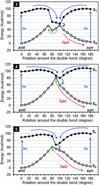 Calculated reaction coordinate diagrams for the photoisomerization of 3–5 with proposed reaction pathways.