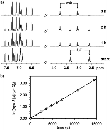 (a) Selected 1H NMR spectra of 3 during the progress of syn-to-antiisomerization in CDCl3 at 40 °C; (b) a plot of ln([syn-3]0/[syn-3]t) vs. time.