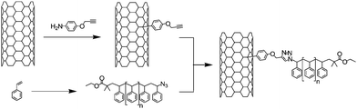 Synthesis of SWNT-polystyrene composite by reaction of 4-propargyloxyphenyl-SWNT and azido-polystyrene via CuAAC.
