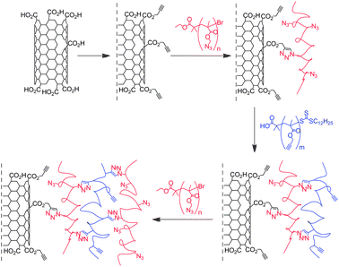Layer by Layer fabrication of MWNT-polymethacrylate clickable platform. MWNTs were modified with propargyl functional groups and a polymethacrylate containing azide groups (in red) was attached. Then a second layer of polymethacrylate containing pendant acetylene groups (in blue) was introduced on the composite material. Up to three layers of polymer were combined to the nanotubes.