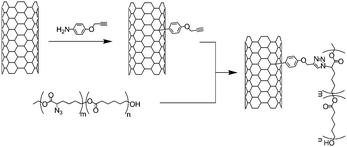 Functionalisation of MWNTs with poly(ε-caprolactone) bearing azide groups. The polymer was synthesised by ring opening co-polymerisation of ε-caprolactone and α-chloro-ε-caprolactone followed by the substitution of the chlorine atoms.