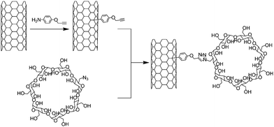Synthesis of SWNT-β-cyclodextrin conjugates. The nanotubes were functionalised through the addition of 4-propargyloxybenzene diazonium followed by the introduction of mono azido cyclodextrin via the Cu-catalysed Huisgen reaction.