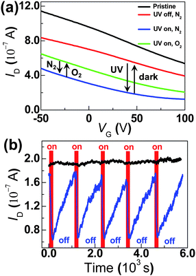 (a) Device characteristics of a representative device in each step of sequential operations. Black: pristine graphene; Red: TiO2-decorated graphene; Blue: after UV exposure; Green: after further oxygen exposure (high-purity, 99.99%). VD = 400 μV. (b) Simultaneously recorded ID for a TiO2-decorated graphene (blue) and pristine graphene (black) while UV light was toggled on and off; VD = 100 μV, VG = 0 V.