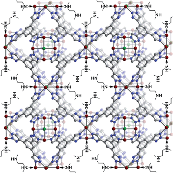 A portion of the structure of the amine functionalized metal–organic framework mmen-CuBTTri, with red, green, blue and gray spheres representing Cu, Cl, N and C atoms, respectively. Stoichiometric incorporation of the diamineN,N′-dimethylethylenediamine onto open metal sites within the pores begets a framework with excellent capacity and selectivity for CO2 capture at low pressures.