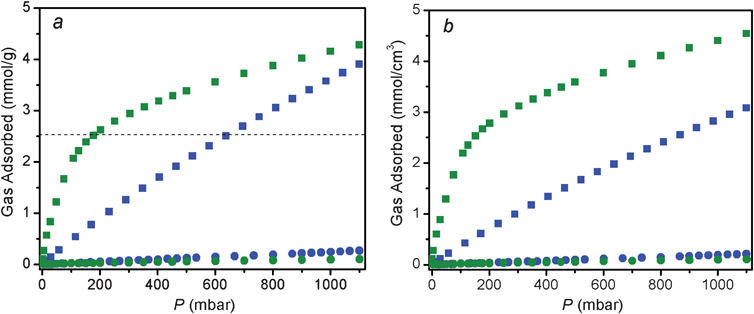 Isotherms for CO2 (squares) and N2 (circles) adsorption at 25 °C for mmen-CuBTTri (green) and CuBTTri (blue). Gravimetric capacity (a, left) and volumetric capacity (b, right) are plotted together for comparison. The horizontal dashed line in (a) corresponds to 10 wt% CO2 adsorption.