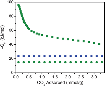 Isosteric heats of adsorption for CO2 (squares) and N2 (circles) in mmen-CuBTTri (green) and CuBTTri (blue), as obtained from fits to the gas adsorption data collected at 25, 35 and 45 °C.