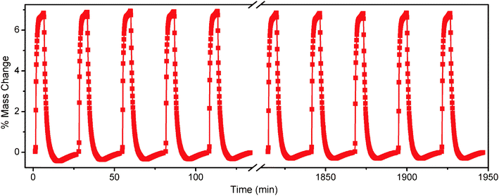 Upon introduction of a 15% CO2 mixture in N2 at 25 °C, the mass of mmen-CuBTTri increased by nearly 7% as measured by thermogravimetric analysis. Upon saturation, a N2 purge flow with a temperature swing to 60 °C fully regenerated the material with no apparent capacity loss after 72 cycles. Note that the data are uncorrected for changes in buoyancy, which are small compared to changes in sample mass; this accounts for the effective negative mass of the sample at 60 °C. The sample mass was normalized to 0% at 25 °C under a flowing N2 atmosphere.