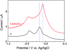 
            Differential pulse voltammograms (pulse amplitude 25 mV) of a cast film of 1-SWCNT and 1 on a glassy carbon electrode (0.1 M aqueous n-Bu4NCl solution, at 70 °C).
