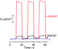 The short-circuit photocurrent response of 1/FTO, SWCNT/FTO and 1-SWCNT/FTO under white light (150 W Xe lamp). The electrolyte was 0.5 M LiI and 0.01 M I2 in acetonitrile and the counter electrode is a platinum wire.