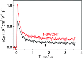 The TRMC kinetics of 1 and 1-SWCNT.