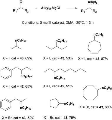 Scope of Kumada coupling of secondary alkyl halides using Ni-Pengamine catalysts.