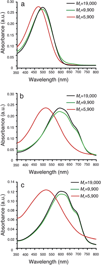
          Absorption spectra of P3HS in chlorobenzene (a) and as a thin film before (b) and after (c) annealing at 140 °C.