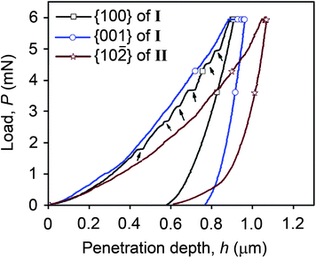 Representative P–h curves for all three faces examined, with pop-ins indicated by arrows for the loading curve of {100} of I.