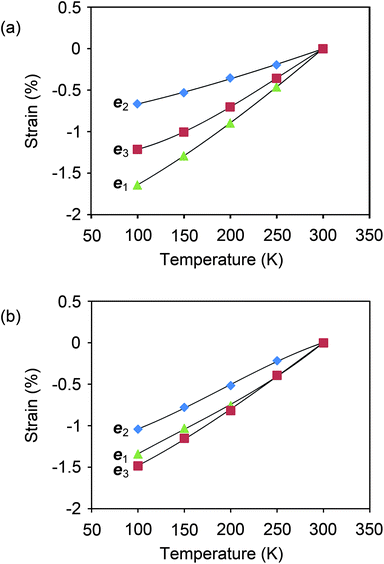 Thermal expansion measured for single crystals of aspirin I and II. The expansion is referred to the Cartesian reference system ee33 ‖ c, eee222 ‖ b, ee11 ‖ eee222 × ee33, and the lines drawn between data points provide a guide to the eye. (a) The expansion in I is highly anisotropic, with expansion along eee222 approximately half as large as any other direction in either polymorph. This result is in agreement with an assessment made previously by Bauer et al.35 (b) The expansion in II is considerably less anisotropic.