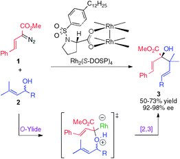 Tandem oxygen-ylide formation/[2,3]-sigmatropic rearrangement.