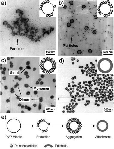 
          TEM images of products produced in (a) 45, (b) 50, (c) 60, and (d) 70 min reactions, respectively. (e) Proposed growth mechanism of nanoshells.