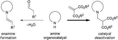 Deactivation of an amine catalyst with methylenemalonate.