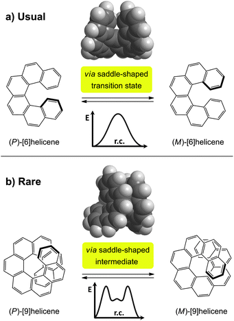 (a) Racemization of [6]helicenevia achiral saddle-shaped transition state, (b) racemization of [9]helicenevia saddle-shaped intermediate, and the corresponding energy profiles. r.c. = reaction coordinate.