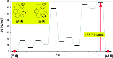 Thermal racemization of helquat [5][TfO]2 proceeds at 180 °C in DMSO with T1/2 of 4.8 h (experimental ΔG≠ = 153.3 kJmol−1, calculated ΔG≠ = 157.7 kJ mol−1). See ESI for details.