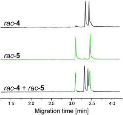 Saddlequat [4] and helquat [5] are both chiral entities. Both, [4] and [5], are produced from the triyne3 in racemic form as evidenced by capillary electrophoresis with sulfated γ-cyclodextrin chiral selector.27 See ESI for details.