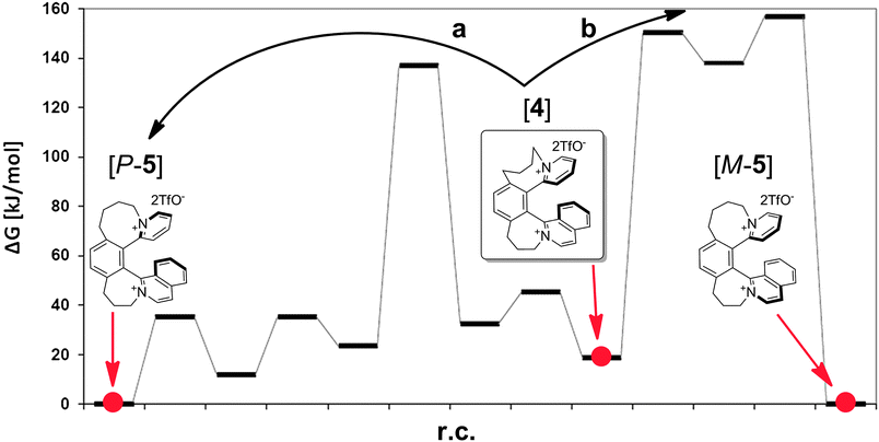 Calculated racemization pathway of helquat [5] passing through saddlequat [4]. Pathways a and b denote the two distinct routes from saddlequat [4] to the two enantiomeric helquats [P-5] and [M-5], respectively. See also the movie in the electronic table-of-contents and ESI for details.