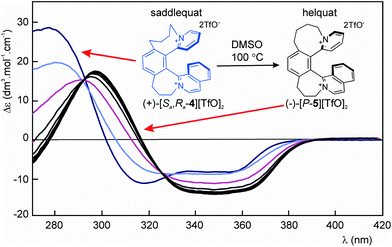 
          ECD spectra recorded in the course of the stereocontrolled transformation (+)-[Sa,Ra-4][TfO]2 → (−)-[5][TfO]2 in DMSO at 100 °C. See ESI for further details.