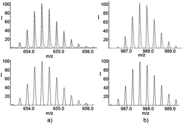 Observed (top) and theoretical (bottom) isotopic distribution for: (a) Fragment [7a(8)2 – 4PF6−]4+ (left, exp. m/z = 654.2035, theoretical m/z = 654.2044). (b) Fragment [7a(9)2 – 3PF6−]3+ (right, exp. m/z = 987.2800, theoretical m/z = 987.2816).