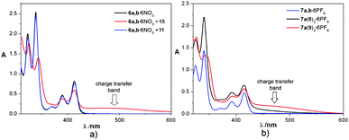 The UV-vis absorption spectra of: a) metallocycle 6a,b·6NO3 and inclusion complexes 6a(11)2·6NO3 and 6a(15)2·6NO3 (H2O); b) metallocycle 7a,b·6PF6 and catenanes 7a(8)2·6PF6 and 7a(9)2·6PF6 (CH3CN).