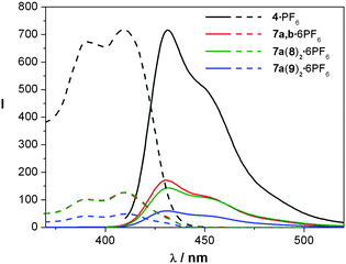 Emission (solid lines) and excitation spectra (dashed lines) (CH3NO2, 293 K) of ligand 4·PF6, metallocycle 7a,b·6PF6 and catenanes 7a(8)2·6PF6 and 7a(9)2·6PF6.