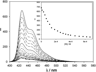 Fluorescence spectra (H2O, 293 K) of a solution of 6a,b·6NO3 (5.0 × 10−5 M) after the successive addition of aliquots of a solution of 6a,b·6NO3 (5.0 × 10−5 M) and 15 (2.0 × 10−3 M). Inset is the emission intensity at λ = 426 nm vs. concentration of 15.