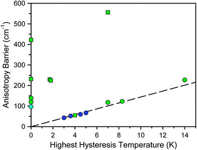 Plot of the highest recorded hysteresis temperature vs. the anisotropy barrier for selected single-molecule magnets. Here, hysteresis is defined as showing a measurable coercive field in a plot of field vs. magnetization. Molecules not reporting hysteresis are placed along the y-axis. Blue, green, and cyan symbols represent transition metal-, lanthanide-, and actinide-based single-molecule magnets, respectively. Squares and circles represent single-ion and multinuclear clusters, respectively. The dashed line represents the parameters leading to 1 s relaxation, assuming Arrhenius behavior with τ0 = 10−9 s.