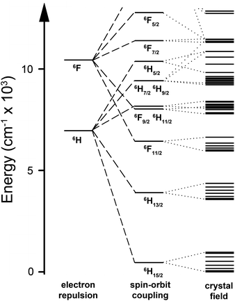 Low energy electronic structure of the Dy(iii) ion with sequential perturbations of electron-electron repulsions, spin–orbit coupling, and the crystal field. The crystal field splitting is constructed from a model for the complex, Dy[(Me3Si)2N]3.8 Energy is measured relative to the ground crystal field (mJ) state. Further complications due to mixing between states have been neglected in favor of clarity.