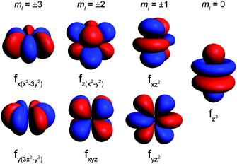 Representations of the 4f orbitals from highest magnitude ml (most oblate shape) to lowest magnitude ml (most prolate shape).