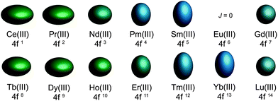 Quadrupole approximations of the 4f-shell electron distribution for the tripositive lanthanides. Values are calculated using the total angular momentum quantum number (J), the Stevens coefficient of second order (α) and the radius of the 4f shell squared 〈r2〉.14Europium is not depicted due to a J = 0 ground state.