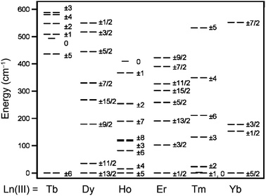 Splitting of the spin–orbit coupled (J) ground state by the crystal field for [LnPc2]− compounds.21