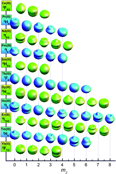 Approximations of the angular dependence of the total 4f charge density for mJ states composing the lowest spin–orbit coupled (J) state for each lanthanide. In the absence of a crystal field, all mJ states for each lanthanide ion are degenerate. Values are calculated from parameters derived in ref. 19.