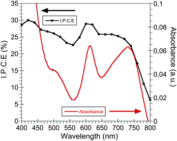 The UV-visible spectrum (red line) and the IPCE (black line) of a stable CdSe QDs:PCPDTBT bulk heterojunction device measured after 10 days after being manufactured.