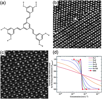 (a) Chemical structures of TSB (R is an alkyl chain of 6, 8, 10, 12, or 14 carbon atoms). (b) STM topograph of the densely packed structure. (c) STM topograph of the porous structure. (d) The fraction of the surface covered by the porous structure as a function of concentration (red triangles) and model for different values of N (straight lines). See ref. [48]. Reproduced and adapted with permission from the American Institute of Physics.