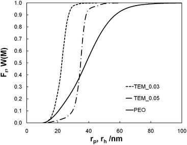 Cumulative pore size distribution (Fr) of membrane models TEM_0.03 (dash line) and TEM_0.05 (dash-dot line) against the pore radius (rp) and cumulative molar mass distribution (W(M)) of PEO (solid line) against the hydrodynamic radius (rh).