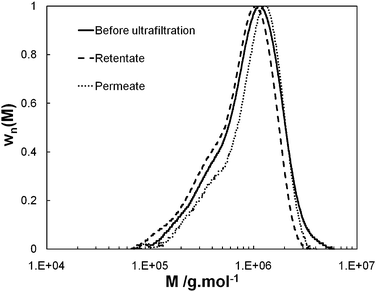 Normalized differential molar mass distribution of the PEO (wn(M)) as a function of the molar mass (M). Before ultrafiltration (solid line), retentate (dash line) and permeate (dot line) for the set of operating parameter values, TMP = 0.4 bar and cr/c* = 0.41.