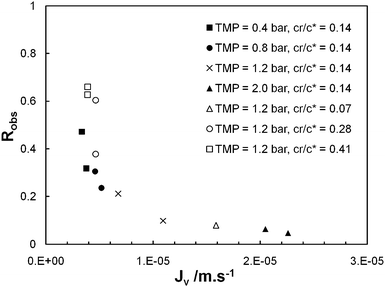 Observed rejection coefficient (Robs) at t = 4 min against instantaneous permeate flux (Jv) at t = 4 min for ultrafiltration tests performed with membrane model TEM_0.05 (λ = 1.2) at sets of operating parameters (TMP = 0.4, 0.8, 1.2, 2.0 bar; cr/c* = 0.14) and (TMP = 1.2 bar; cr/c* = 0.07, 0.14, 0.28, 0.41).