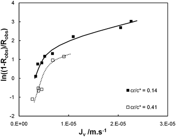 Plot of ln(1/Robs − 1) against the permeate flux (Jv) for ultrafiltration tests performed with membrane model TEM_0.05 (λ = 1.2) at dimensionless PEO concentration cr/c* equal to 0.14 and 0.41.