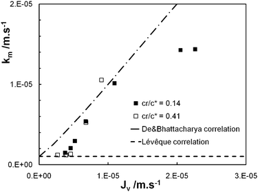 Bulk mass transfer coefficient of PEO chains (km) against the permeate flux (Jv): experimental estimations (for cr/c* = 0.14 and 0.41) and correlations of Lévêque25 and De and Bhattacharya.26