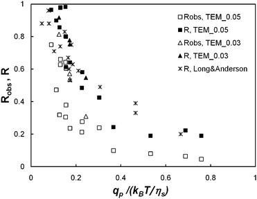 The observed and the true rejection coefficients (Robs and R, respectively) against the dimensionless solvent flow rate per pore (qp/(kBT/ηs)) for membrane models TEM_0.05 and TEM_0.03, i.e. λ = 1.2 and 1.8, respectively. Long and Anderson's8 data (such as λ > 1) are also reported on the present graphic.