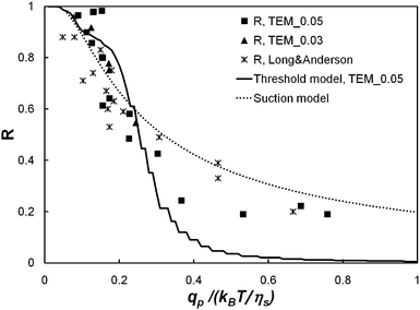 Comparison between the threshold model (solid line), the suction model (dot line) and the experimental values of the true rejection coefficient (square: TEM_0.05, λ = 1.2; triangle: TEM_0.03, λ = 1.8; star: Long and Anderson's8 data).
