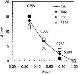 Shell thicknesses obtained using the particle sizes in Table 1. The data are plotted against the actual core volume fractions. The closed diamonds represent calculated δ based on d(TEM)cal values from Table 1. δ was calculated using δ = (dcs − dc)/2, where dcs and dc are the diameters for the core–shell particles and the core, respectively.
